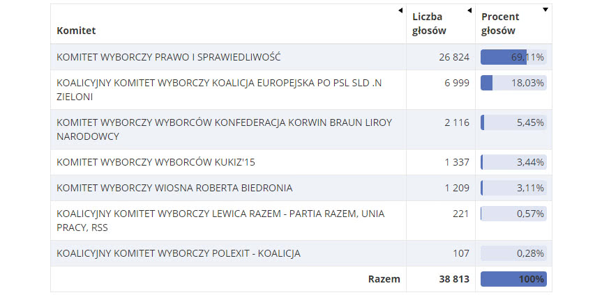 wyniki do europarlamentu powiat krośnieński