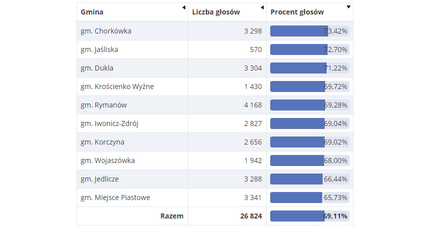 wybory do europarlamentu wynik PiS powiat krośnieński