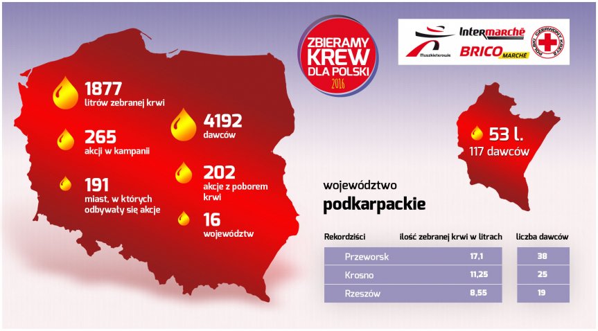 Muszkieterowie i PCK zebrali w Krośnie ponad 11 litrów krwi